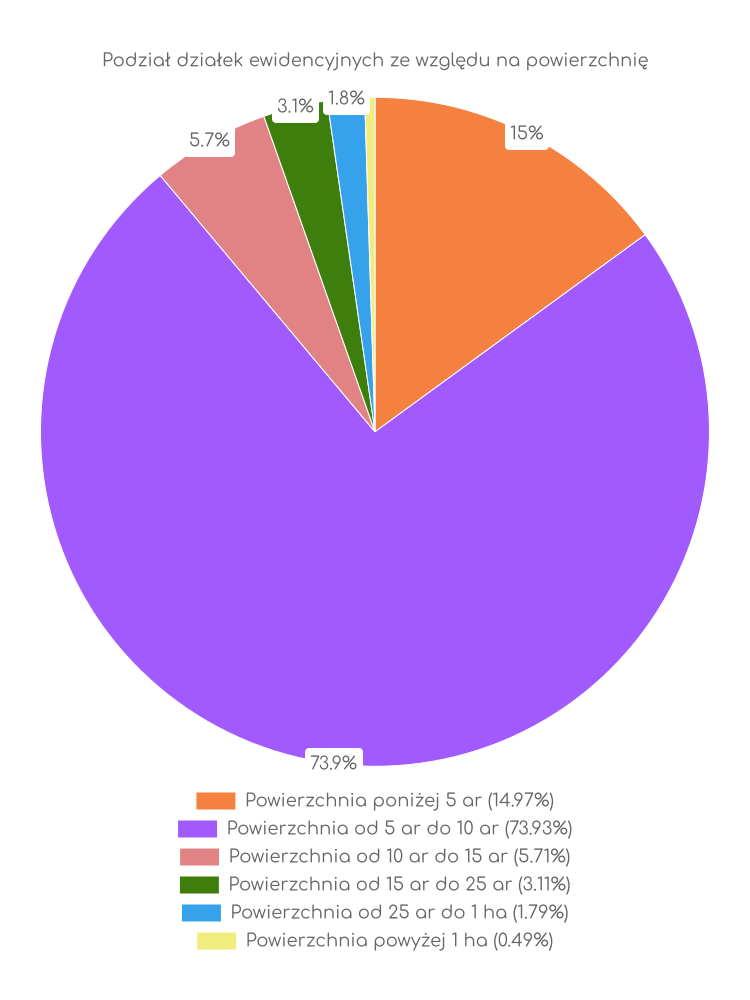 Wykres, wielkości działek w gminie Osieck Zestawienie statystyk działek w gminie Osieck