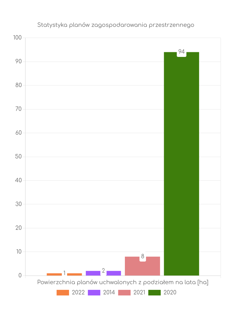 Statystyka powierzchni uchwalonych planów zagospodarowania w gminie Osieck Miejscowe plany zagospodarowania przestrzennego gminy Osieck - statystyki