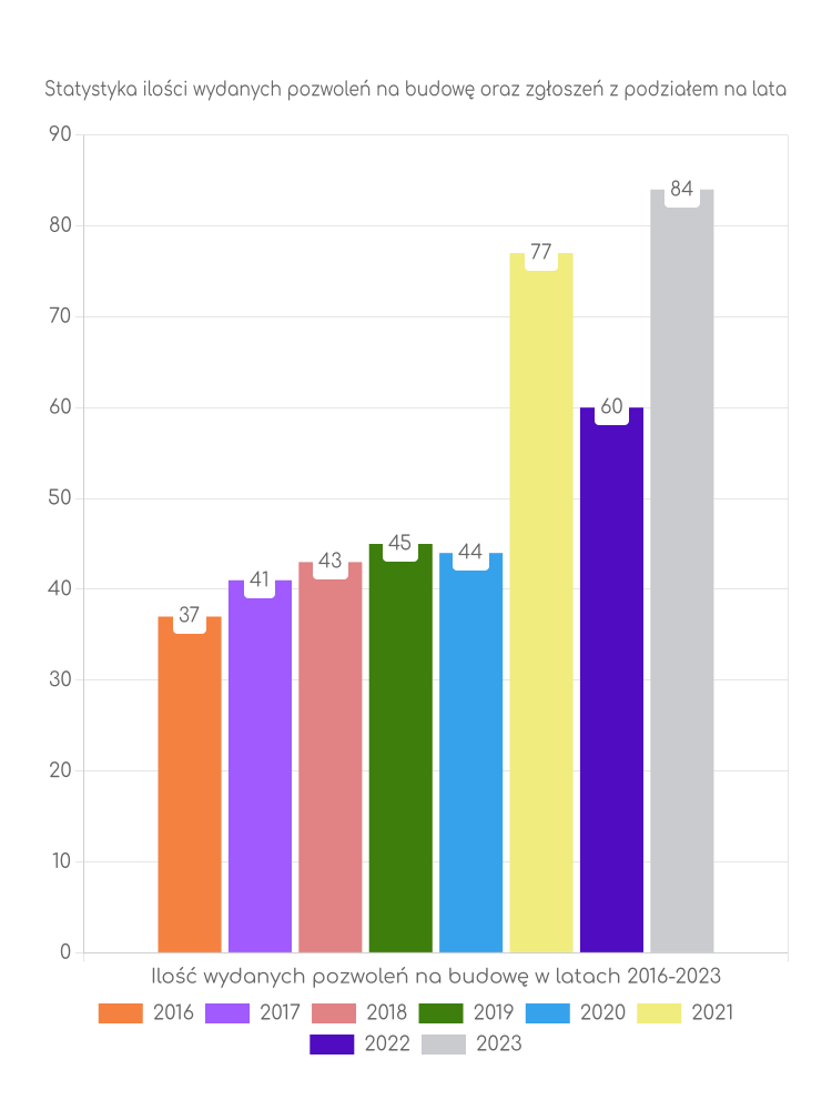 Wykres ilości pozwoleń z podziałem na lata w gminie Osieck Zestawienie statystyk pozwoleń na budowę w gminie Osieck