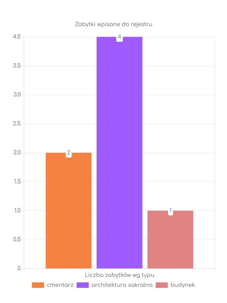 Statystyki dotyczące liczby zabytków w Osiecku Zabytki Osiecka